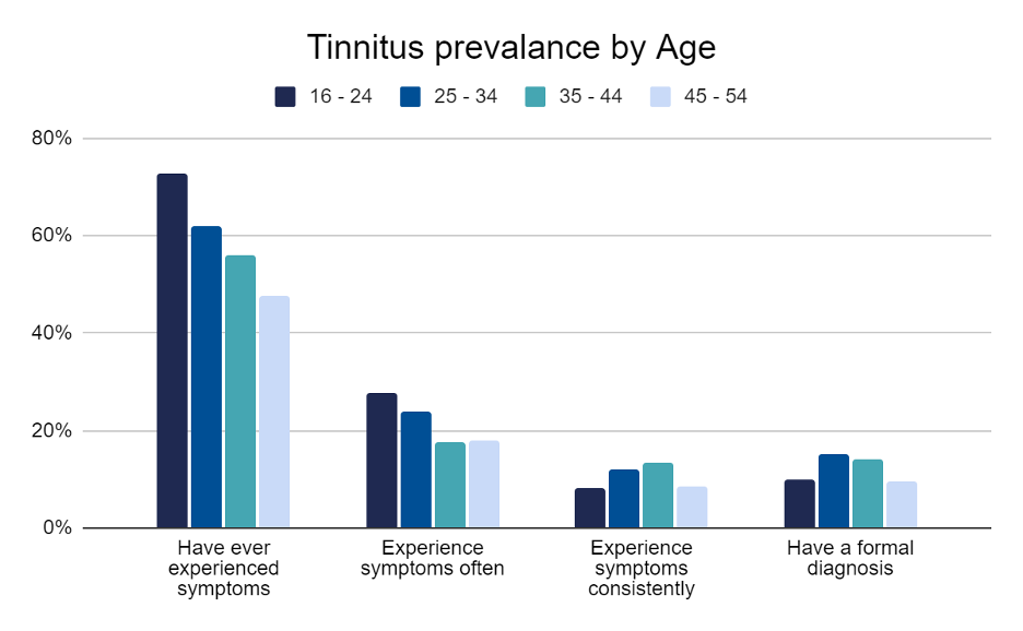 Tinnitus at sale 20