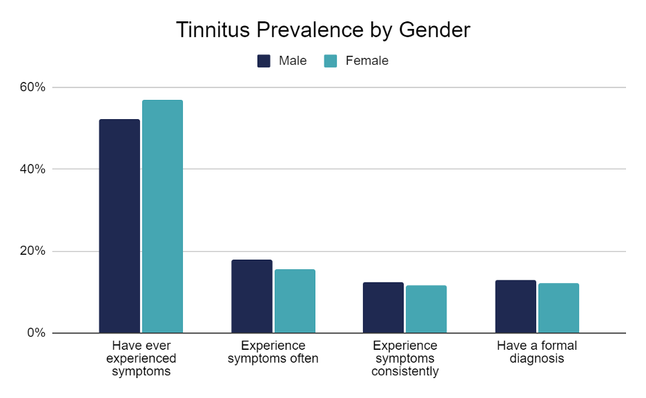 Tinnitus Statistics 2023 Prevalence in USA, UK and Globally Bodytrak