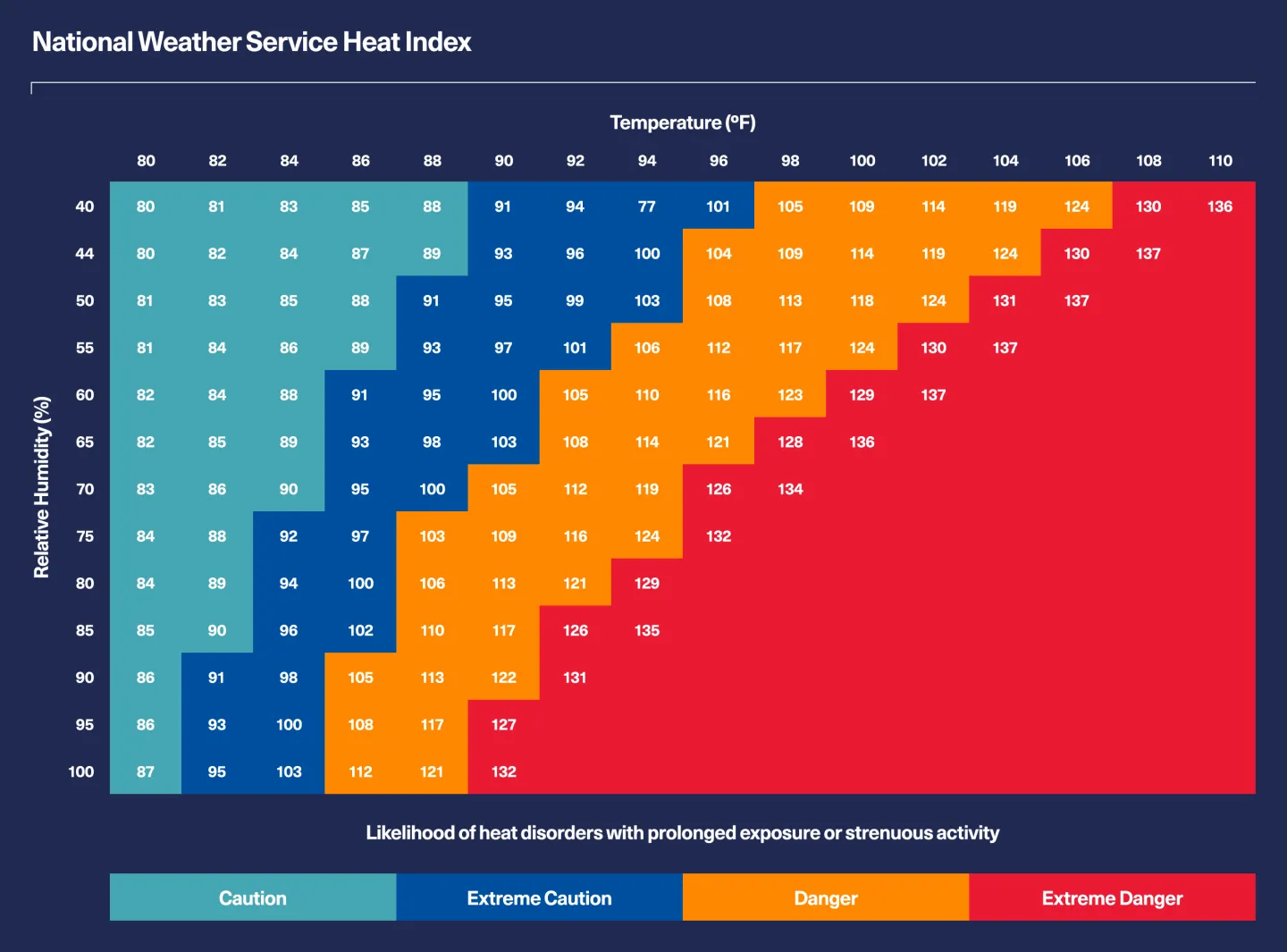 Heat Index Calculator