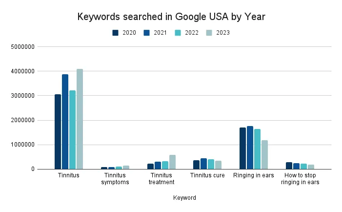 Tinnitus Statistics 2024 - Prevalence in USA, UK and Globally